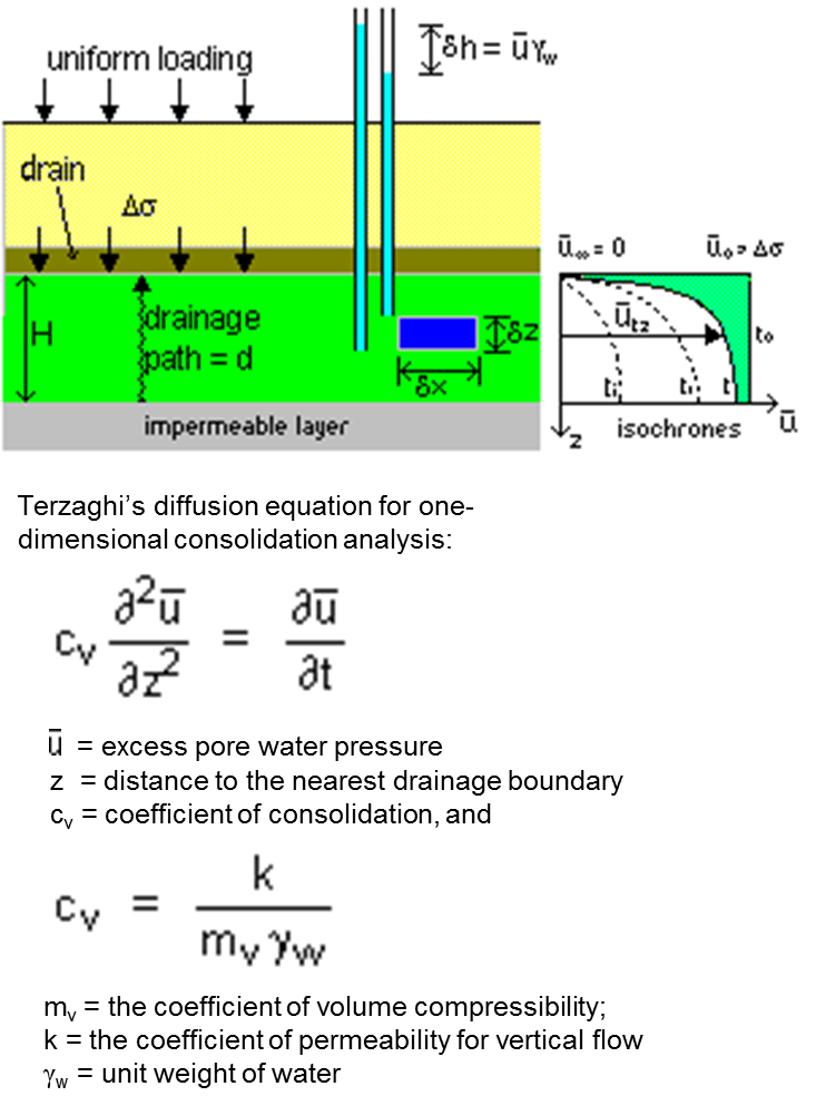  Model for Terzaghi's 1D consolidation theory 